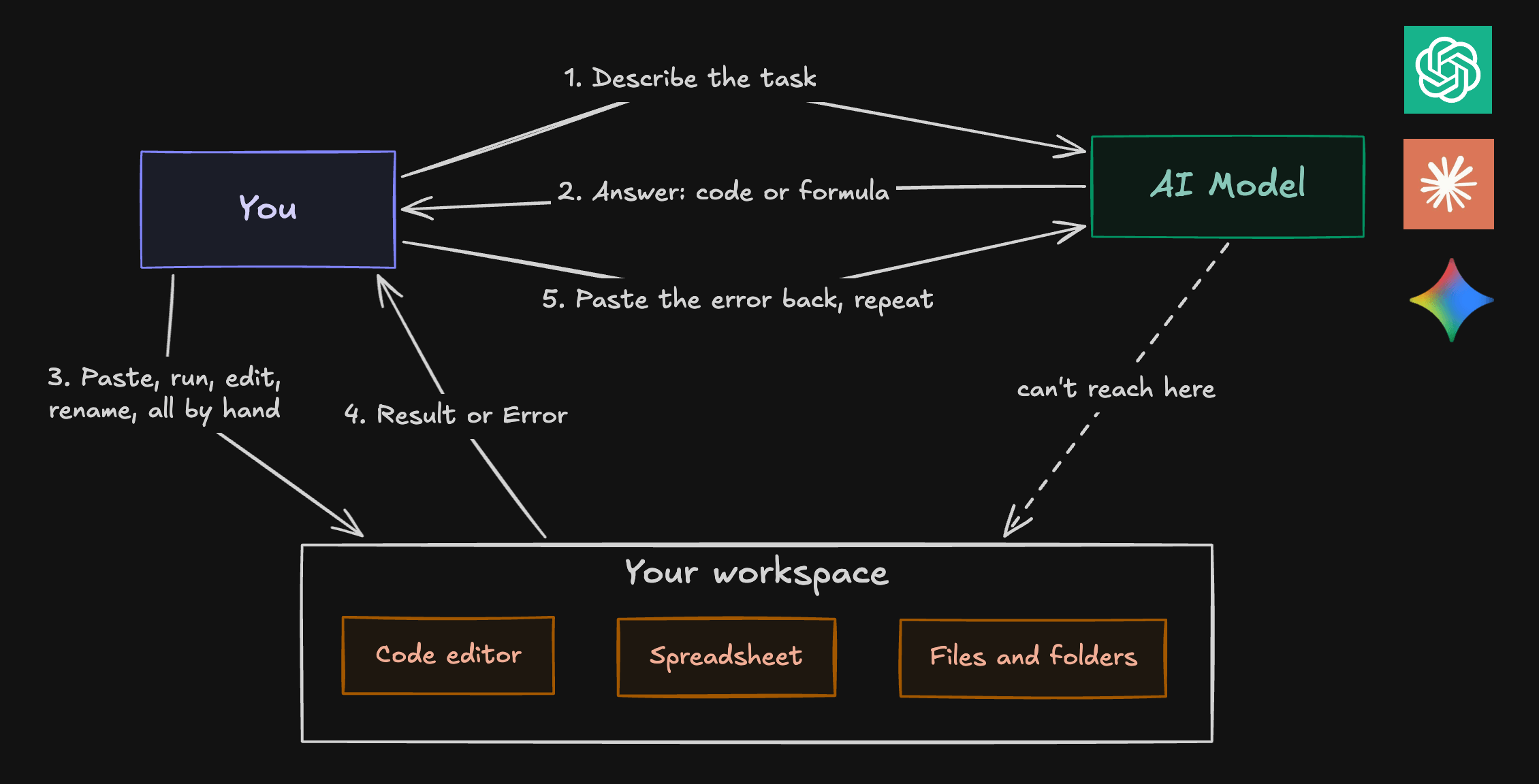 You sit between the chat model and your workspace. Every step to your files, editor, and spreadsheet passes through you by hand, and the model never reaches into the workspace.