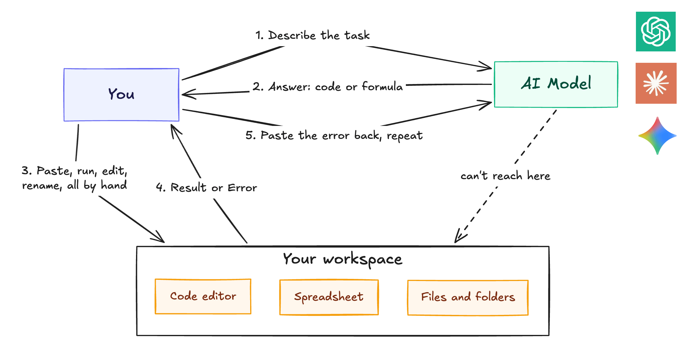 You sit between the chat model and your workspace. Every step to your files, editor, and spreadsheet passes through you by hand, and the model never reaches into the workspace.