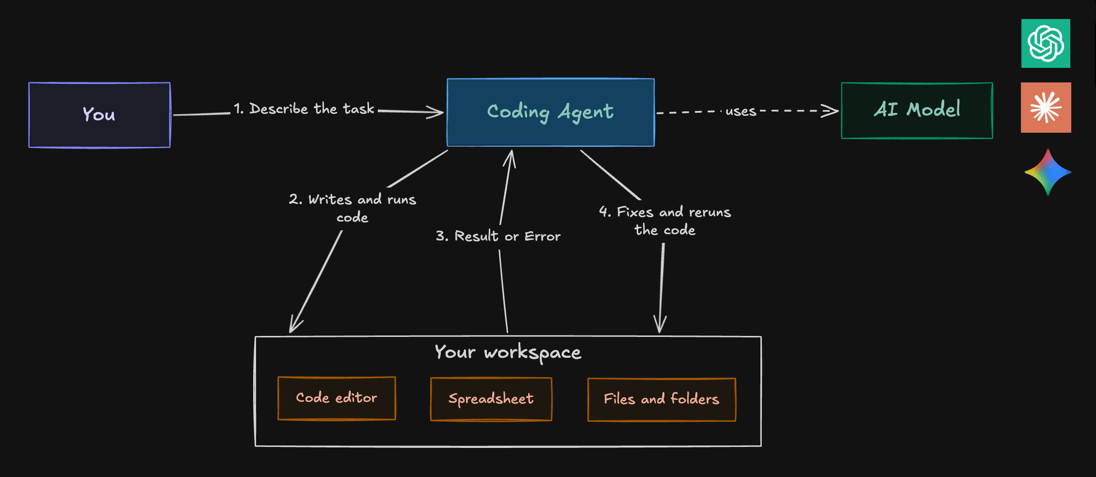 You describe the task once. The coding agent, backed by an AI model, writes and runs code in your workspace, reads the result or error, and fixes and reruns it. The loop happens without you passing each step by hand.
