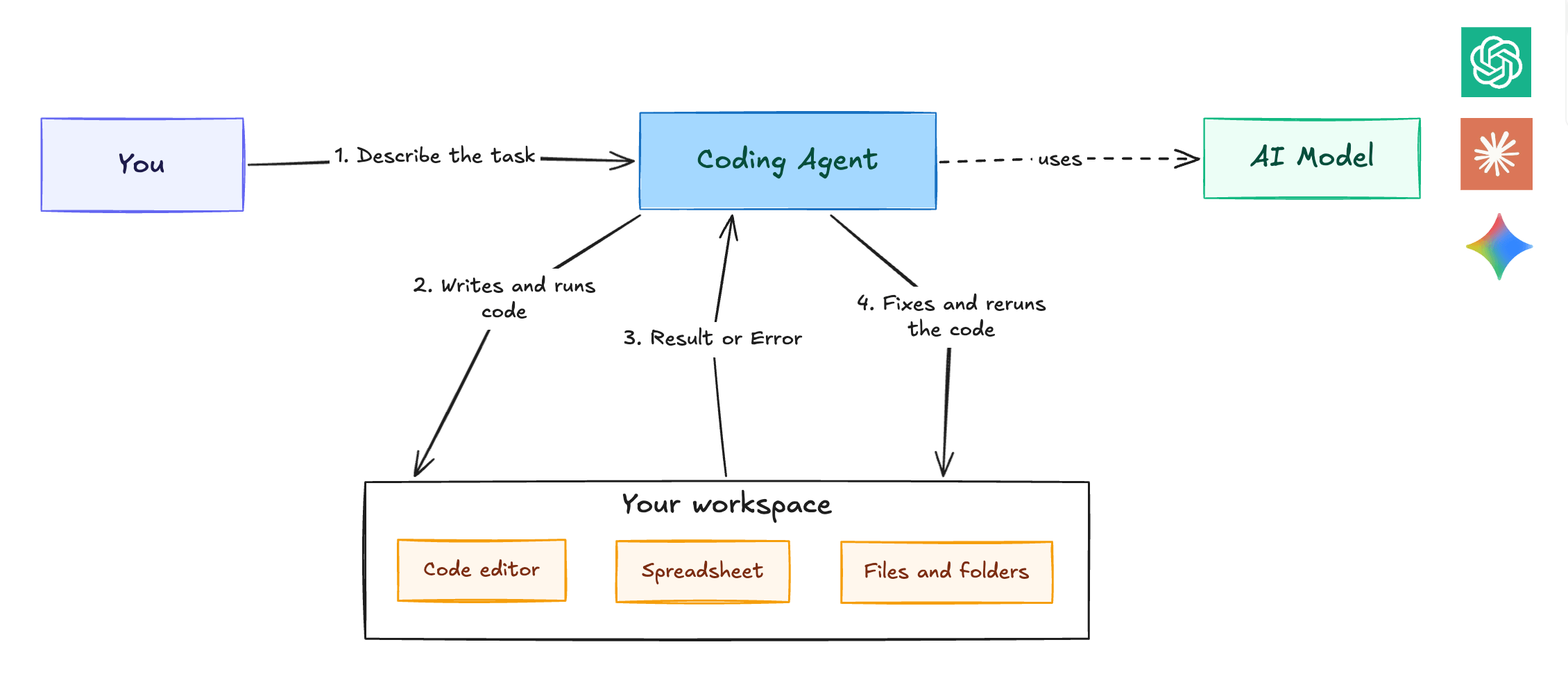 You describe the task once. The coding agent, backed by an AI model, writes and runs code in your workspace, reads the result or error, and fixes and reruns it. The loop happens without you passing each step by hand.