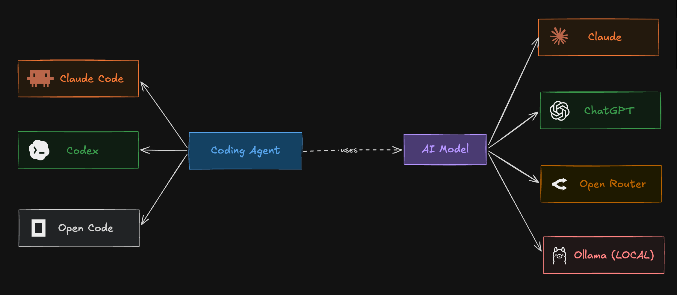 The coding-agent slot can be Claude Code, Codex, or Open Code. The agent uses an AI model, and that slot can be Claude, ChatGPT, Open Router, or a local model through Ollama. Either side swaps without changing the other.