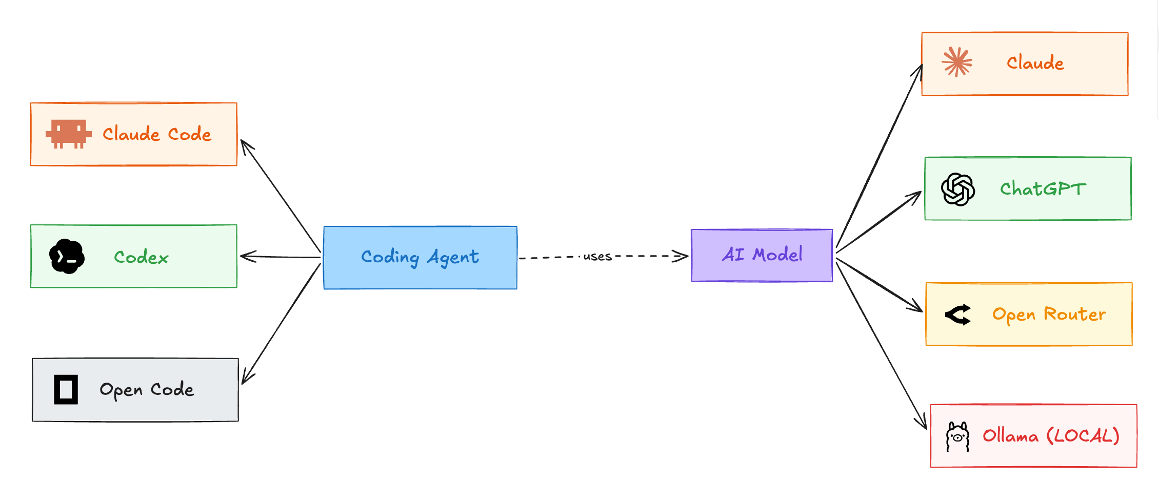 The coding-agent slot can be Claude Code, Codex, or Open Code. The agent uses an AI model, and that slot can be Claude, ChatGPT, Open Router, or a local model through Ollama. Either side swaps without changing the other.