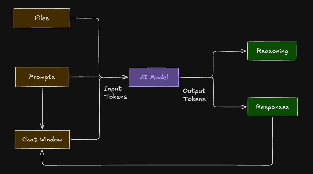 Your files, prompts, and chat window all feed into the AI model as input tokens. The model sends back reasoning and responses as output tokens, and the responses flow back into the chat window.