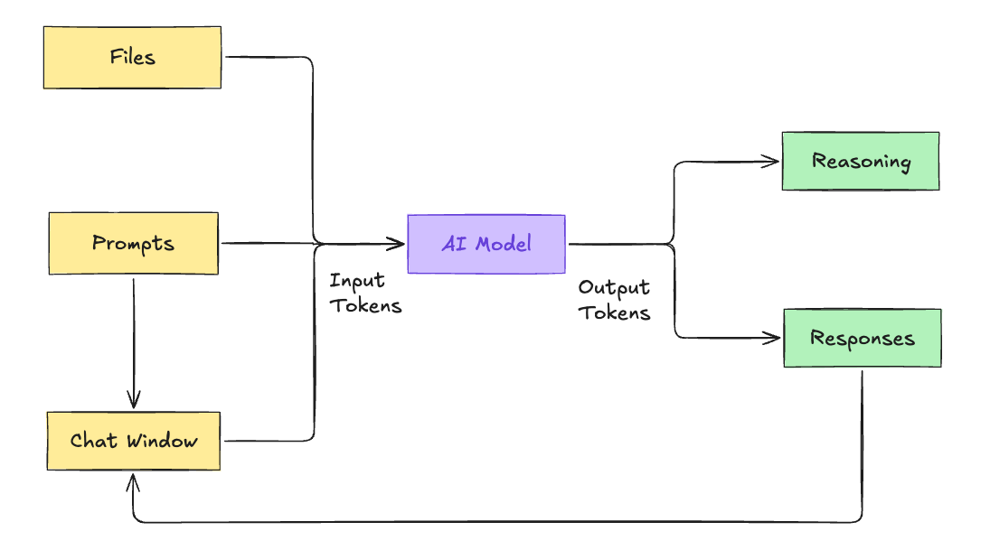 Your files, prompts, and chat window all feed into the AI model as input tokens. The model sends back reasoning and responses as output tokens, and the responses flow back into the chat window.