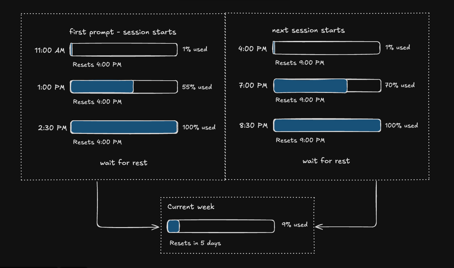 A five-hour session window that refills sits on top of two weekly caps that drain, one covering all models and one covering a single model. The session window draws from both weekly caps, and either one running empty stops the agent.