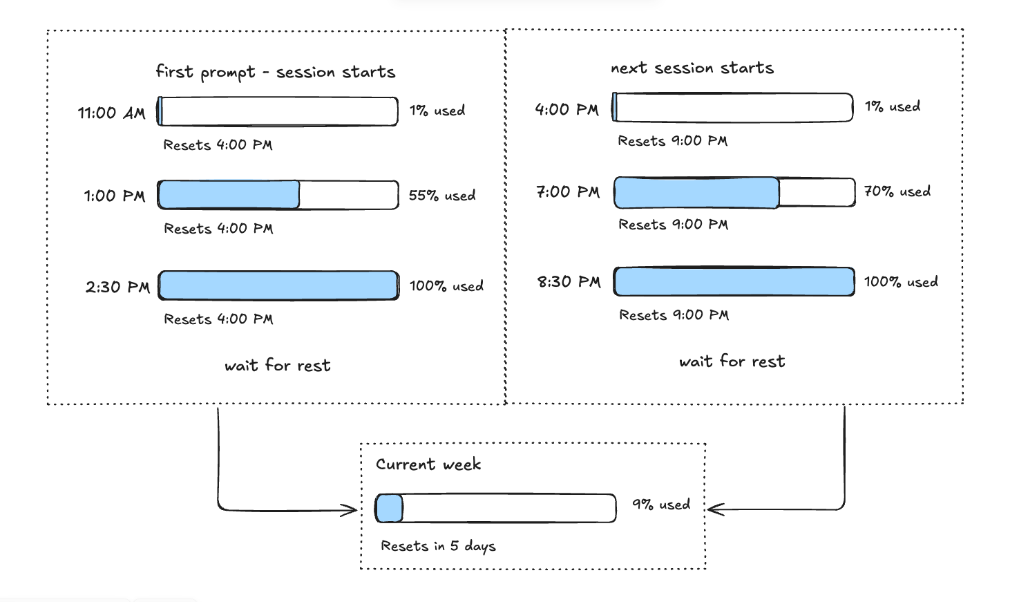 A five-hour session window that refills sits on top of two weekly caps that drain, one covering all models and one covering a single model. The session window draws from both weekly caps, and either one running empty stops the agent.