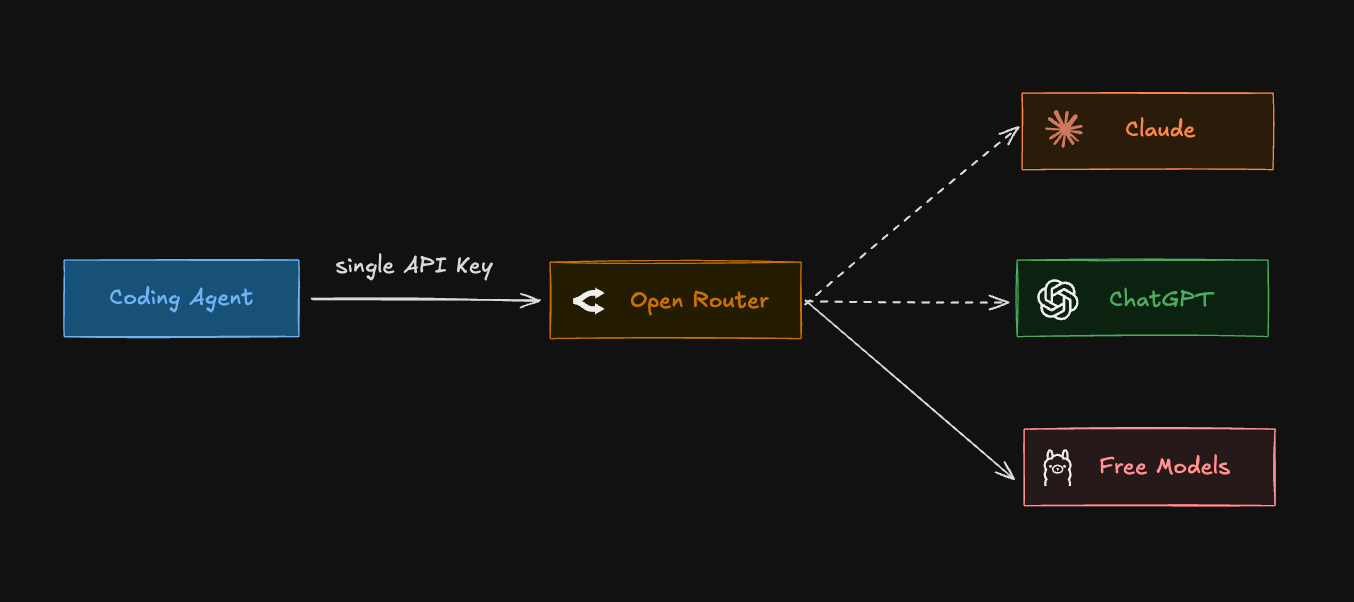 OpenRouter sits between your coding agent and many model providers. One API key plugs in, and OpenRouter reaches Claude, GPT, and open-source models on the other side, several of which cost nothing to use.