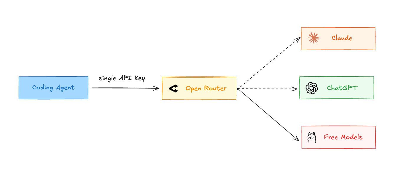 OpenRouter sits between your coding agent and many model providers. One API key plugs in, and OpenRouter reaches Claude, GPT, and open-source models on the other side, several of which cost nothing to use.